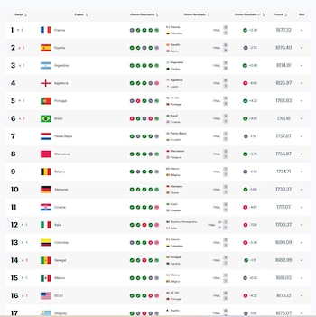 México quedó ubicado en el lugar 15, y es la mejor selección del área de Concacaf.