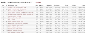 Así se vio el top de Spotify el 13/07/2026 - crédito Kworb