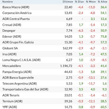 Fuente: Rava Bursátil-precios en dólares.