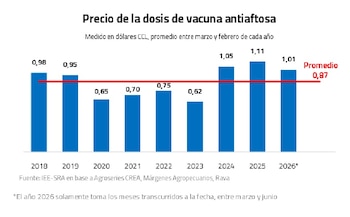 Precio de la dosis de la vacuna antiaftosa a julio de 2026
