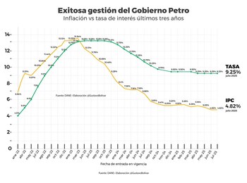 Gráfico presentado por el presidente