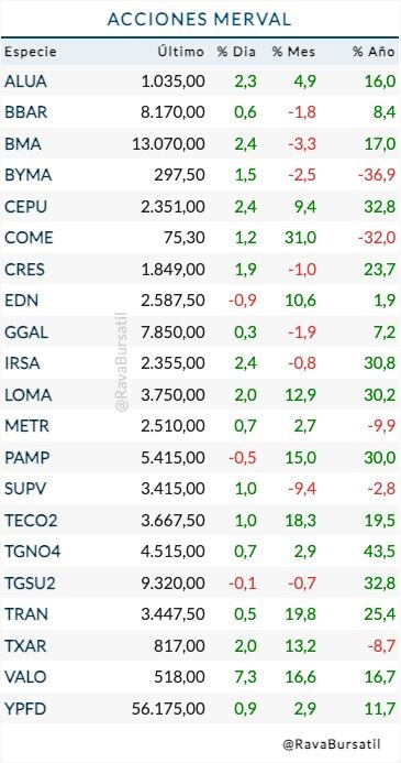 Fuente: Rava Bursátil-precios en pesos.