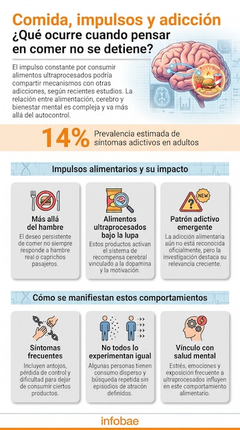 Infografía con cerebro, comida rápida, texto sobre adicción a alimentos ultraprocesados, el 14% de prevalencia, y varios íconos.