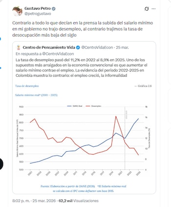 El presidente Gustavo Petro informó que, según datos del Dane, en su administración se registró la tasa de desocupación más baja del siglo - crédito @petrogustavo/X