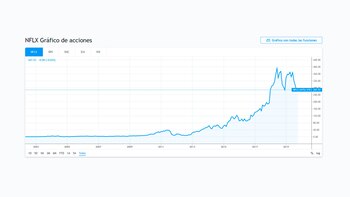 Las acciones de Netflix