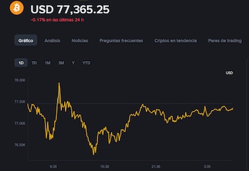 Precio del Bitcoin para el 31 de octubre de 2026. (Binance)