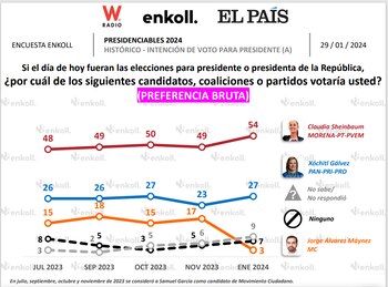 Careos de los últimos meses,