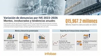 Infografía con datos sobre denuncias de la IVE 2023-2026, incluyendo montos, personas involucradas y reportes de transacciones sospechosas.
