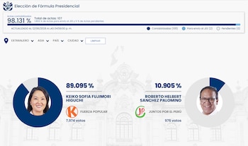 Keiko Fujimori obtuvo un fuerte respaldo del voto proveniente de Asia con un sólido 89%. (Foto: ONPE)