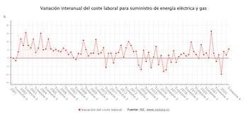 Variación interanual del coste laboral