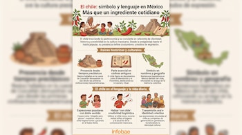Infografía con ilustraciones de pirámides, códices y chiles rojos que describe el origen histórico y el uso lingüístico del chile en México.