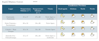 La CONRED informó que la época lluviosa dejó 1.085 emergencias, 19 mil evacuados, 15 fallecidos y miles de personas afectadas desde el 19 de abril hasta el 15 de agosto.