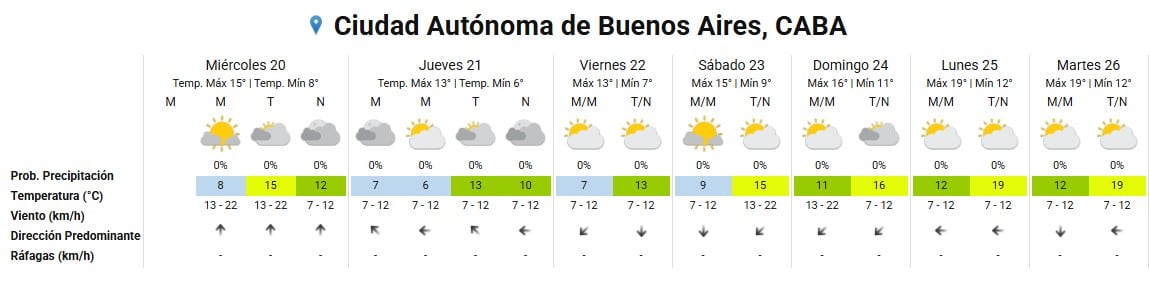 El pronóstico extendido para la Ciudad Autónoma de Buenos Aires, del miércoles 20 al martes 26, muestra días mayormente soleados con algunas nubes y temperaturas en aumento, sin probabilidad de precipitaciones.