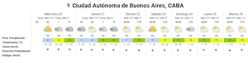 Diagrama de pronóstico del tiempo semanal para la Ciudad Autónoma de Buenos Aires, mostrando íconos de sol con nubes, temperaturas en grados Celsius, velocidad y dirección del viento, y 0% de probabilidad de precipitación