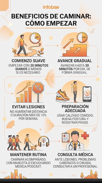 Infografía con seis recuadros ilustrados que explican pasos para caminar, un reloj, calzado deportivo, un perro y la figura de un médico.