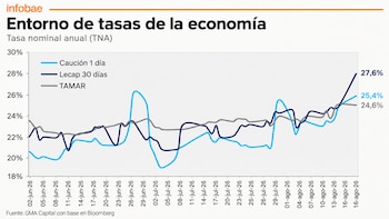 Gráfico de líneas de Infobae que muestra la Tasa Nominal Anual de Caución 1 día, Lecap 30 días y TAMAR de junio a agosto de 2026. Fuente: GMA Capital