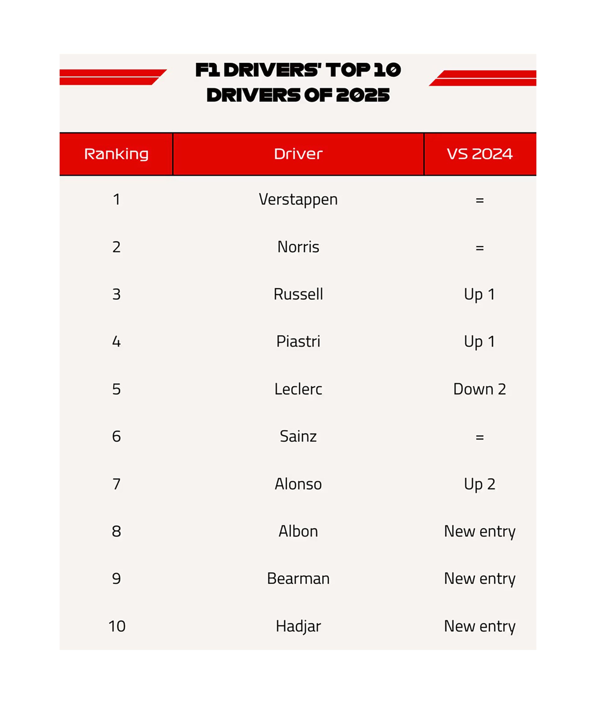 Los pilotos de la F1 eligieron a los mejores 10 corredores del 2025