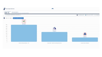 Resultados en Lima: tres distritos ya tienen todas sus actas contabilizadas Lead: Los reportes