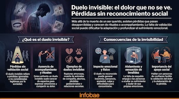 Hombre triste, cadenas rotas, collar de mascota, fotos. Secciones sobre pérdidas sin validación, ausencia de rituales, ejemplos de duelos, impacto emocional, aislamiento y apoyo social.
