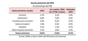 Gastos primarios del Sector Público