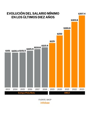 EVOLUCION-SALARIO-MINIMO AMLO