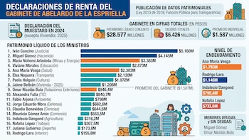 Estos son los ministros más ricos del gobierno de Abelardo de la Espriella: reportaron un patrimonio conjunto de $28.577 millones