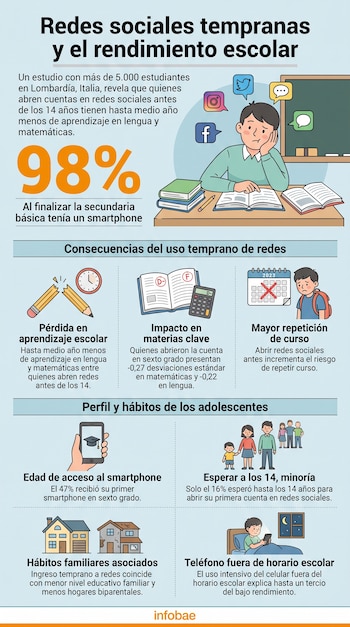 Infografía muestra estudiante con logos de redes sociales, símbolos de bajo rendimiento escolar, smartphones y escenas de adolescentes.