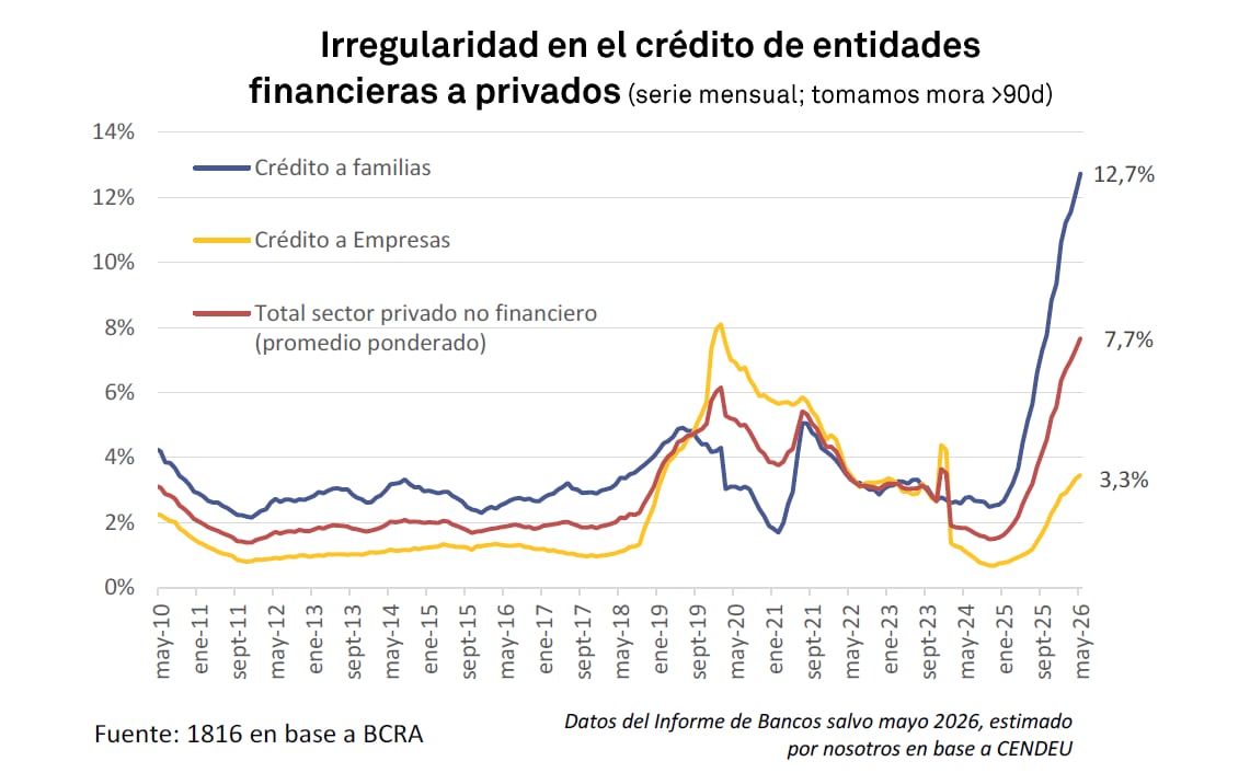 El gráfico ilustra el aumento de la irregularidad en el crédito a familias y empresas en Argentina entre mayo de 2010 y mayo de 2026, con picos de mora a 90 días en el último período. (1816)
