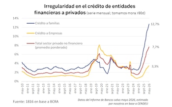 Gráfico de líneas sobre irregularidad del crédito financiero a privados. Muestra datos de crédito a familias, empresas y total sector privado no financiero