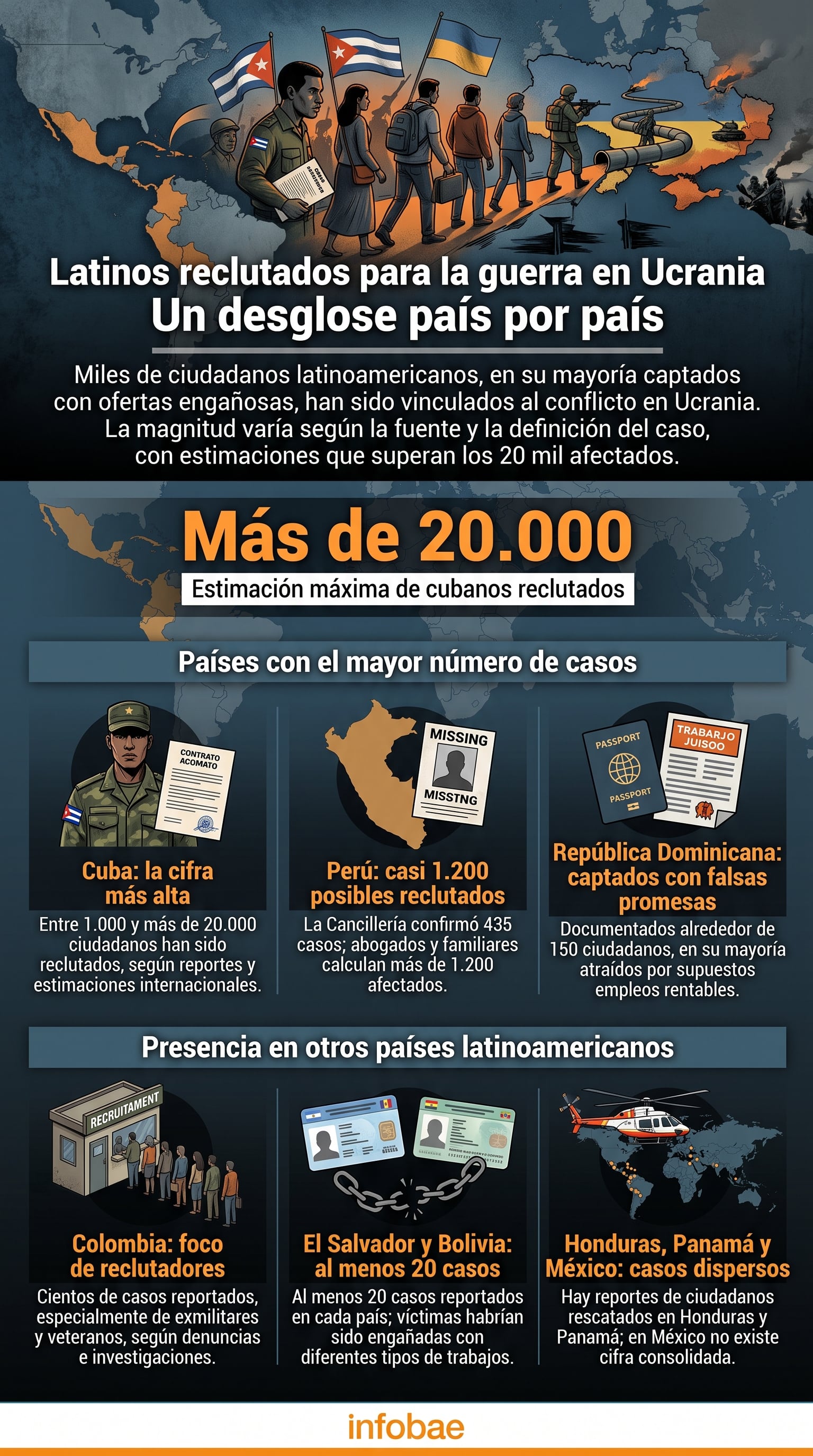 Una infografía de Infobae detalla las estimaciones de latinoamericanos reclutados para la guerra en Ucrania, donde Cuba registra la cifra más alta con más de 20.000 casos. (Imagen Ilustrativa Infobae)
