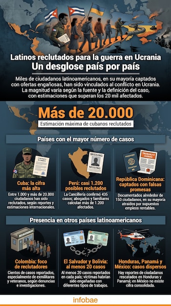 Infografía con banderas, mapas, ilustraciones de pasaportes y texto que detalla las cifras de reclutados por país en Latinoamérica.