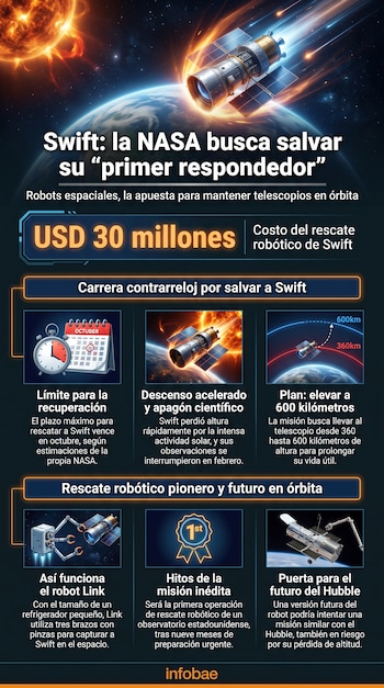 Infografía del rescate del telescopio Swift, con Sol, Tierra, Swift, robot Link, gráficos de calendario, órbitas, texto, logo Infobae y telescopio Hubble.