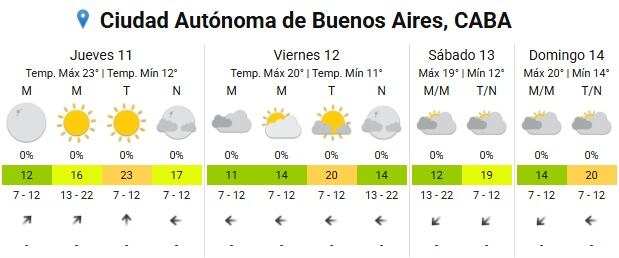 El clima primaveral se mantiene en Buenos Aires con temperaturas agradables y nubosidad variable