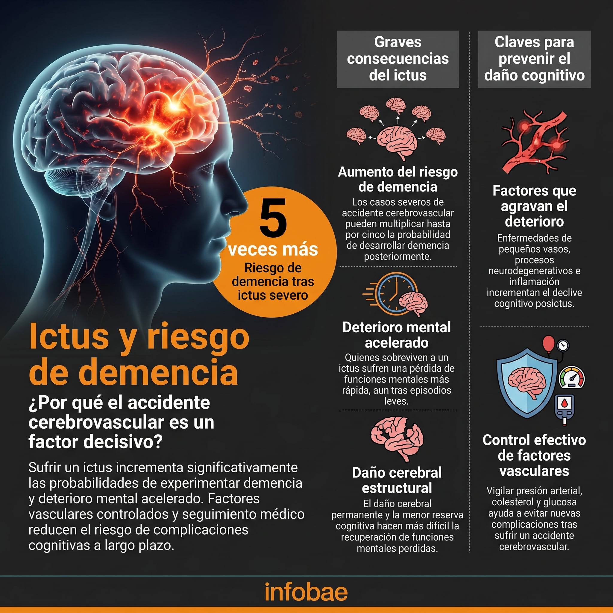 Investigadores analizaron a más de 42.000 adultos mayores y confirmaron que la severidad del ictus determina el grado del deterioro cognitivo (Imagen Ilustrativa Infobae)