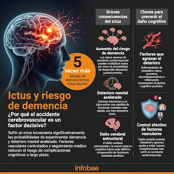 Infografía que muestra un cerebro humano iluminado y secciones de texto con gráficos explicando el riesgo de demencia tras un ictus y su prevención.
