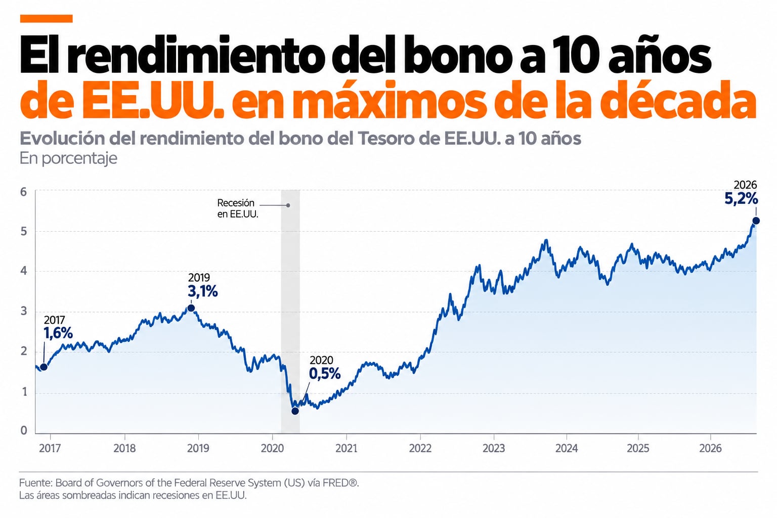Un gráfico de la Reserva Federal expone la evolución del rendimiento del bono del Tesoro de Estados Unidos a 10 años, que subió del 0,5% en 2020 al 5,2% anual en 2026
