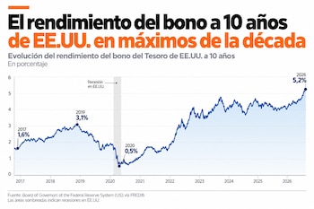 Gráfico de línea del rendimiento del bono del Tesoro de Estados Unidos entre 2017 y 2026, con un mínimo de 0,5% y un máximo de 5,2%