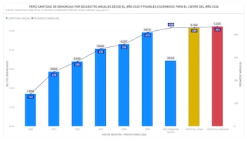 Gráfico de barras con la cantidad de denuncias por secuestro registradas en Perú desde 2020 y sus proyecciones para 2026
