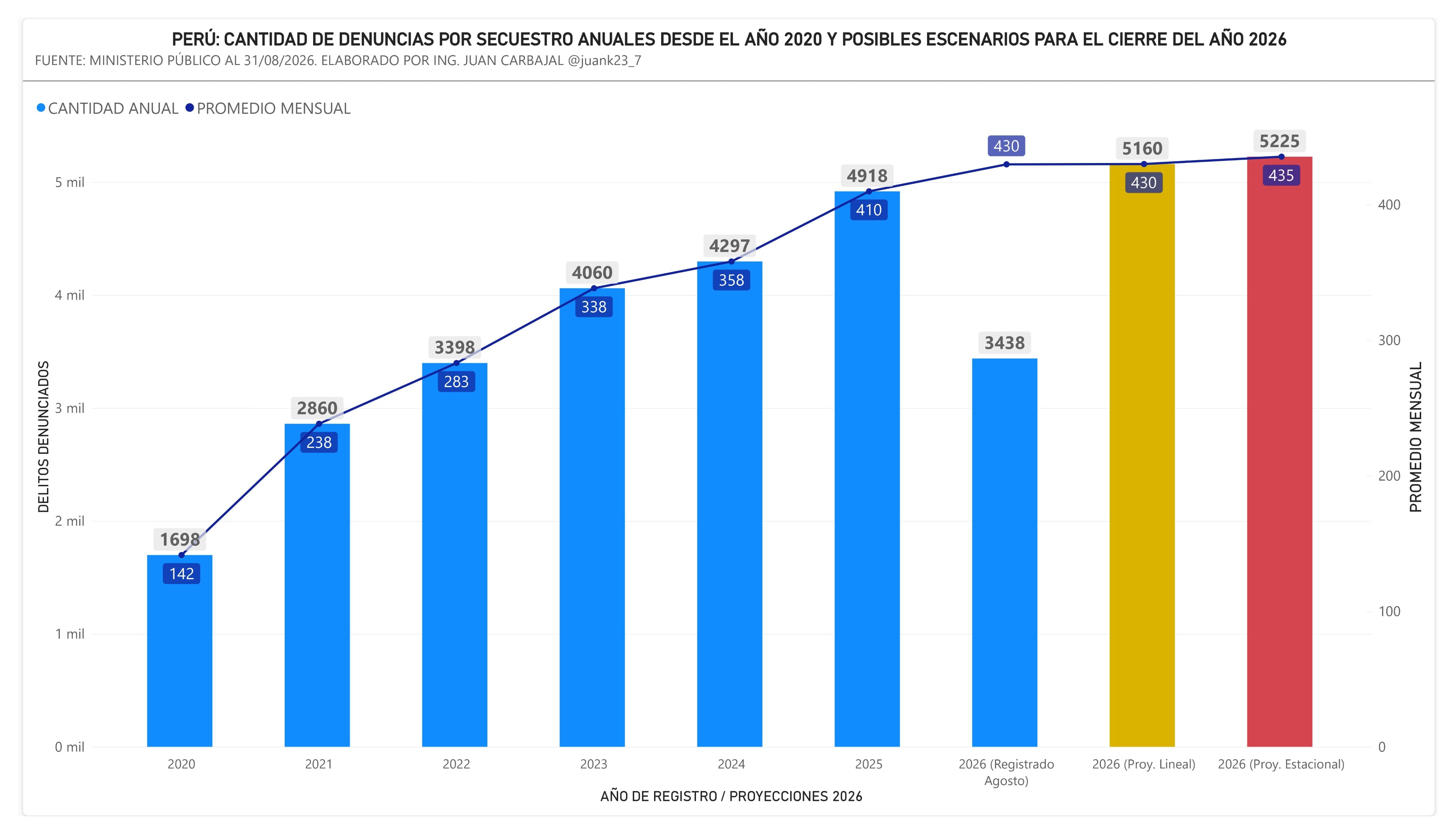 Un gráfico basado en datos del Ministerio Público proyecta que las denuncias por secuestro en Perú podrían superar los 5.000 casos al cierre de 2026. (Foto: X / Juan Carbajal)