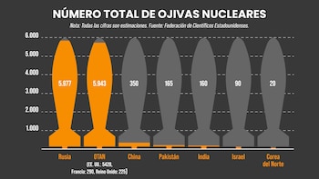 Cómo es el arsenal nuclear