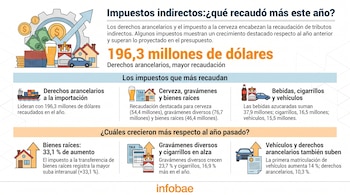 Infografía que muestra gráficos de barras y textos sobre impuestos indirectos, con ilustraciones de dinero, contenedores, bebidas, cigarrillos, casas y vehículos.