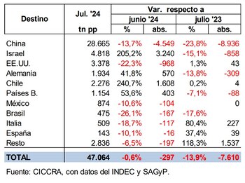 Exportaciones de carne