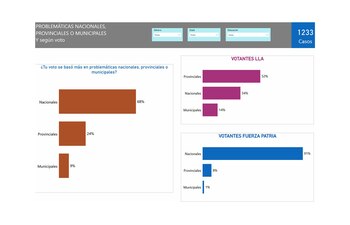 Según la encuesta, el 68%