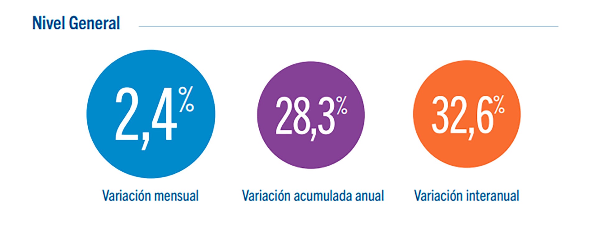 La inflación se aceleró a 2,4% en CABA.