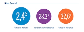 La inflación se aceleró a
