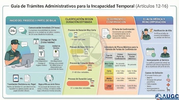 Guía de trámites administrativos para