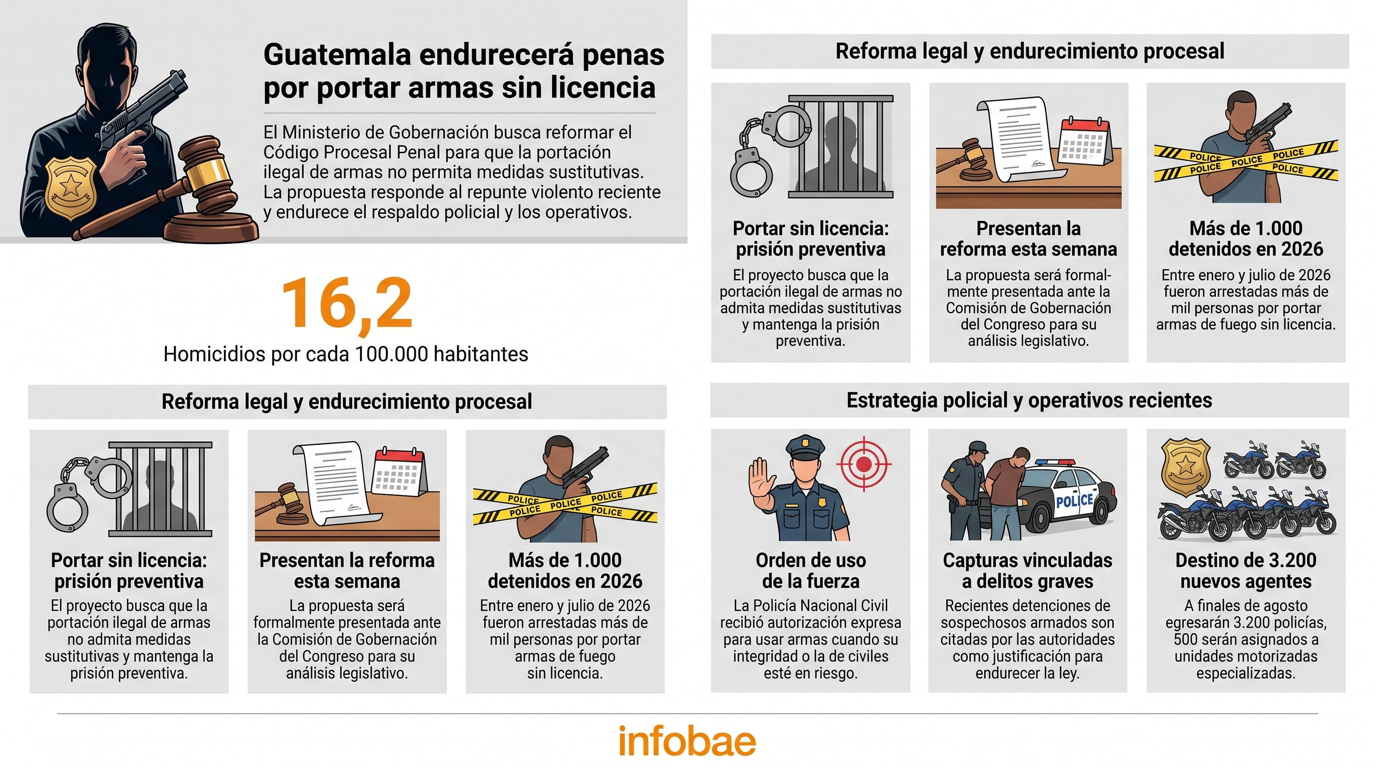 El Ministerio de Gobernación de Guatemala propone endurecer las penas por portar armas sin licencia, muestra la tasa de 16,2 homicidios y detalla la nueva estrategia policial. (Imagen Ilustrativa Infobae)