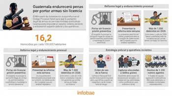 Infografía de Guatemala con policía, arma, gavel, esposas, celda, documento legal, autos, motos y datos: 16,2 homicidios y 1.000 detenidos por armas sin licencia.
