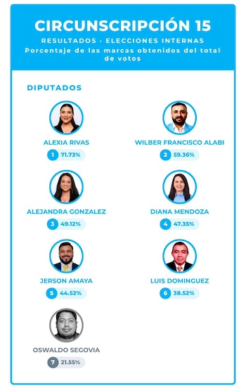 Alexia Rivas encabezó el proceso interno de Nuevas Ideas con 71.73% de respaldo, seguida por Wilber Francisco Alabi, Alejandra González, Diana Mendoza, Jerson Amaya y Luis Domínguez. (Imagen: cortesía)