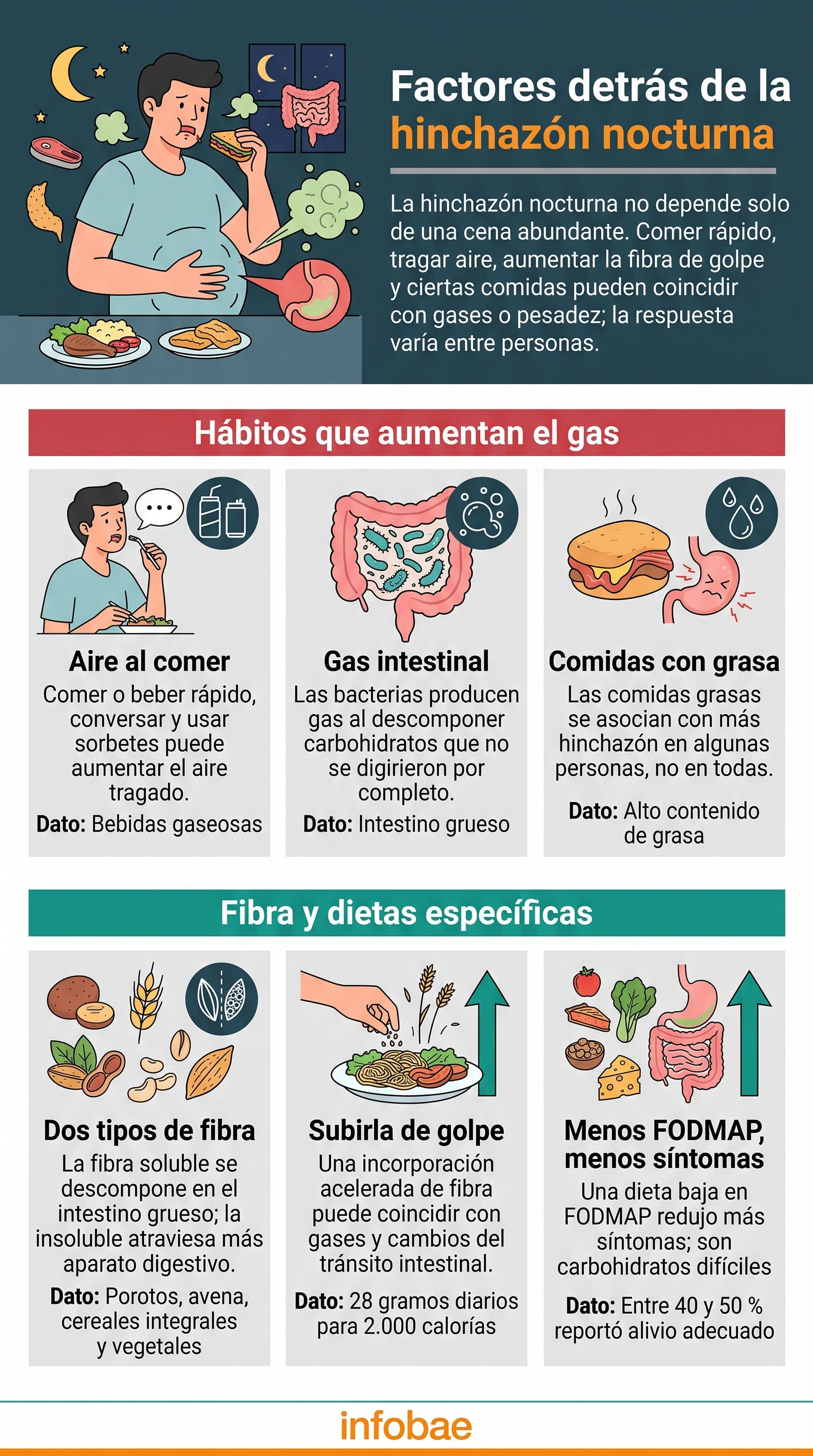 Los síntomas digestivos varían entre personas y la respuesta a la cena depende de cómo el organismo procesa ciertos carbohidratos y de condiciones digestivas preexistentes (Imagen Ilustrativa Infobae)